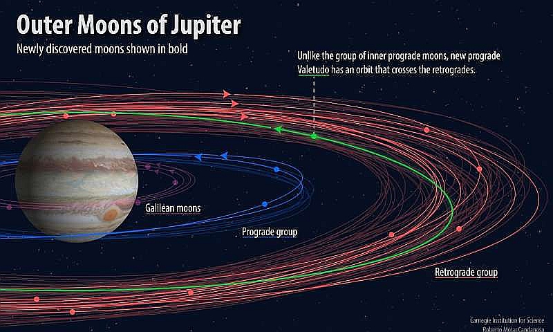Jupitera pavadoņi, tostarp jaunatklātais mazākais “Valetudo” (orbīta apzīmēta ar zaļo līniju).