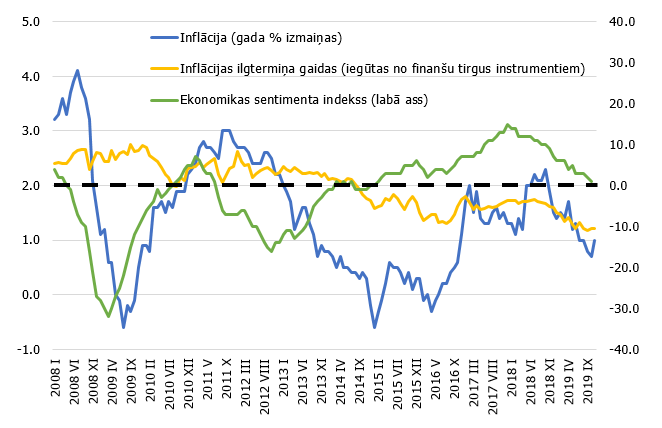 Latvijas Bankas Ekonomists Cik Tuvu Esam Bridim Lai Sagaiditu